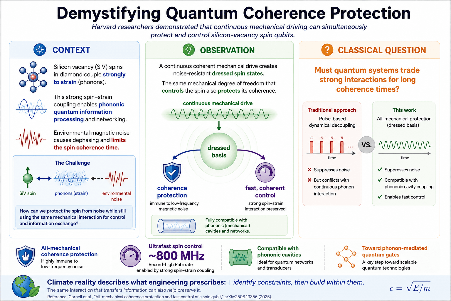 Infographic titled Demystifying Quantum Coherence Protection, explaining how continuous mechanical driving creates dressed spin states that protect silicon-vacancy spin qubits while enabling fast quantum control.