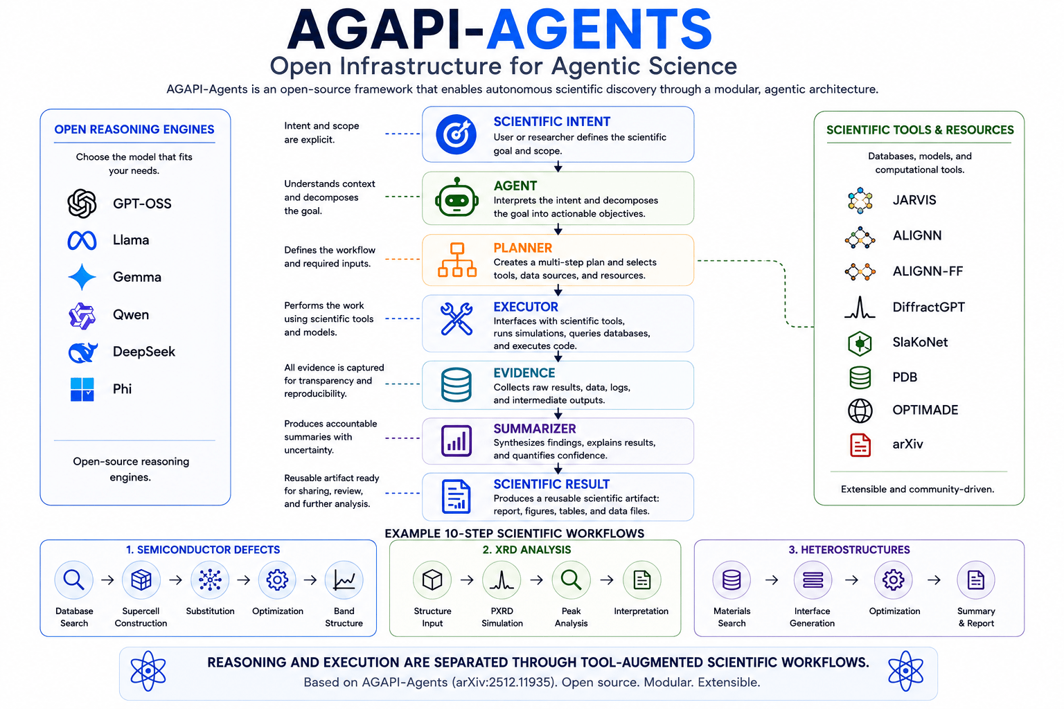 Infographic titled AGAPI-Agents: Open Infrastructure for Agentic Science. It shows scientific intent flowing to agent, planner, executor, evidence, summarizer, and scientific result, supported by open reasoning engines and scientific tools including JARVIS, ALIGNN, ALIGNN-FF, DiffractGPT, SlaKoNet, PDB, OPTIMADE, and arXiv.
