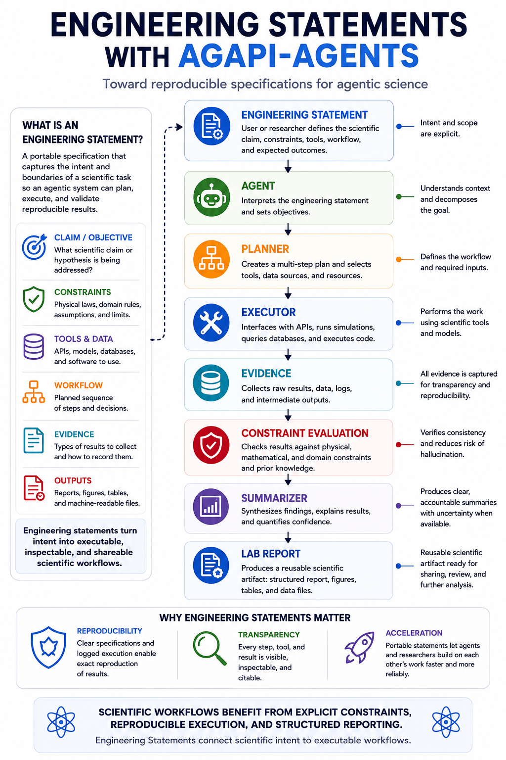 Infographic titled Engineering Statements With AGAPI-Agents. It shows Engineering Statement flowing to Agent, Planner, Executor, Evidence, Constraint Evaluation, Summarizer, and Lab Report, with supporting parts for claim or objective, constraints, tools and data, workflow, evidence, and outputs.